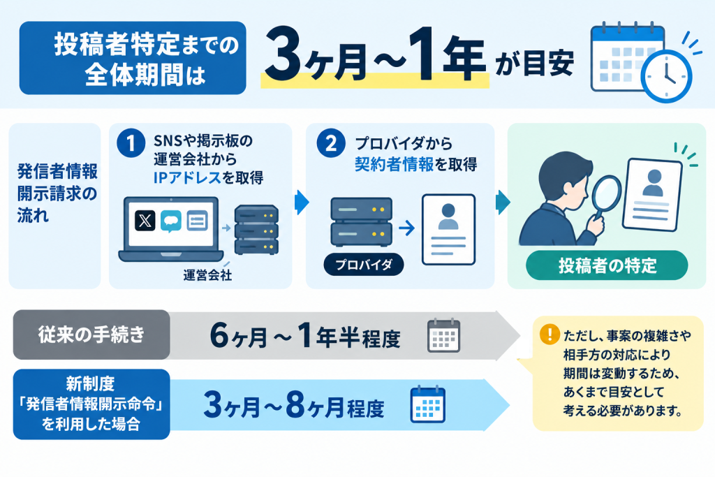 投稿者特定までの全体期間は3ヶ月〜1年が目安