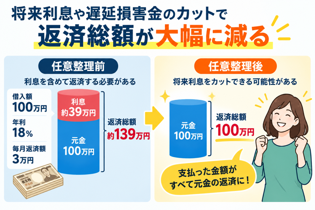 将来利息や遅延損害金のカットで返済総額が大幅に減る
