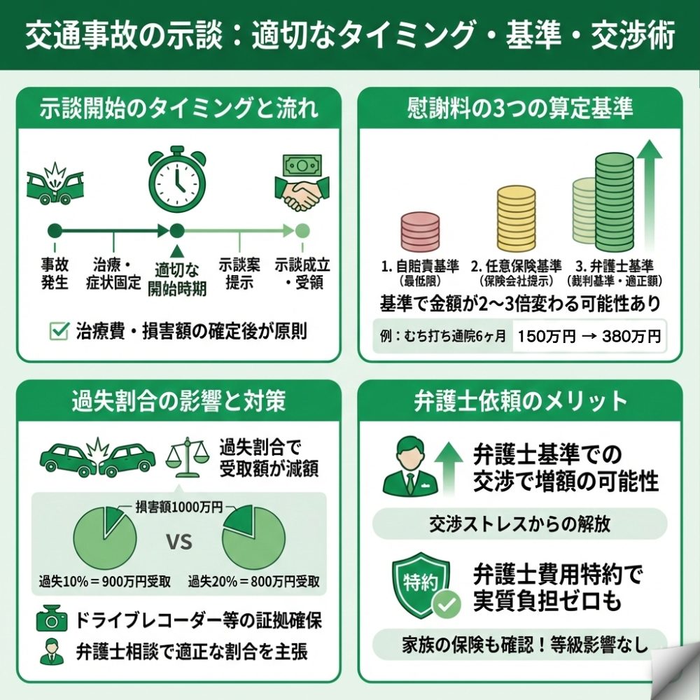 交通事故 示談のインフォグラフィック画像