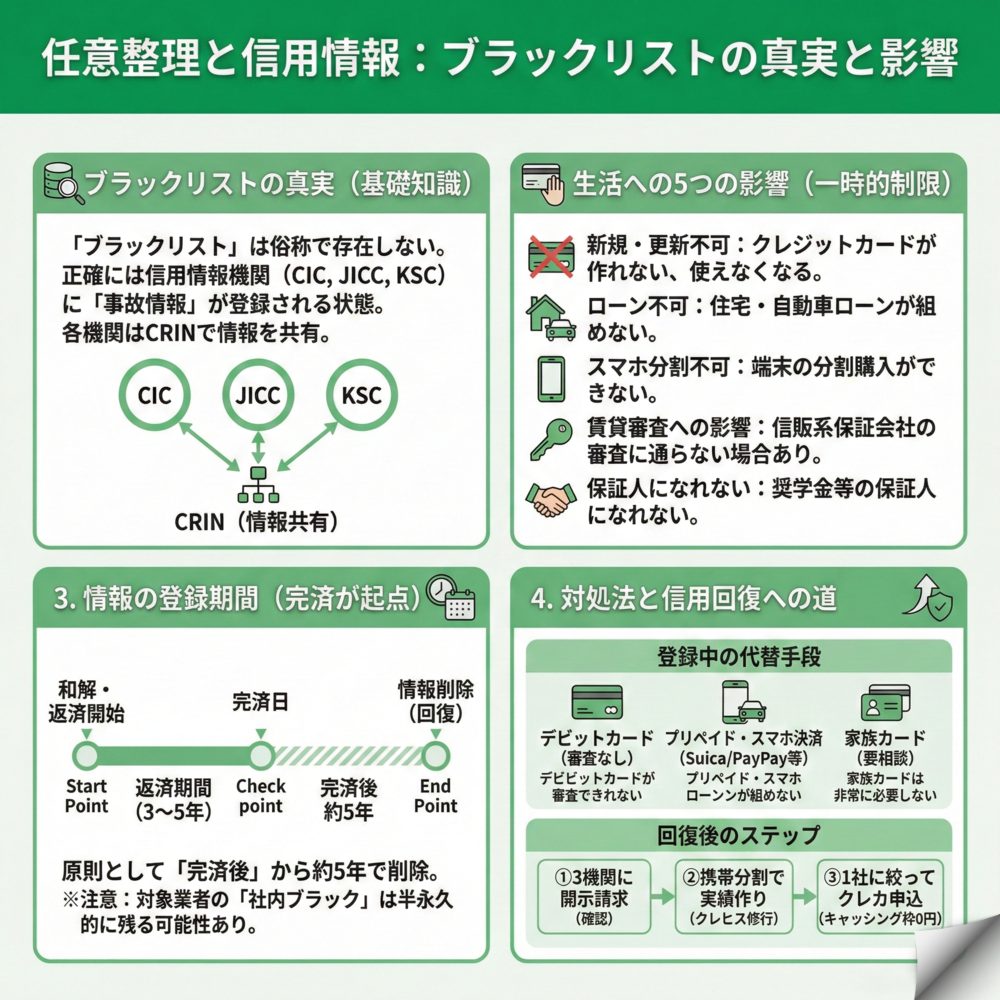任意整理の信用情報はいつまで残る?のインフォグラフィック