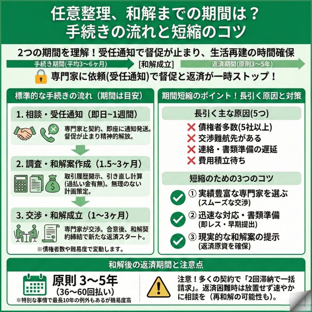 任意整理の和解までの期間はどのくらい？のインフォグラフィック