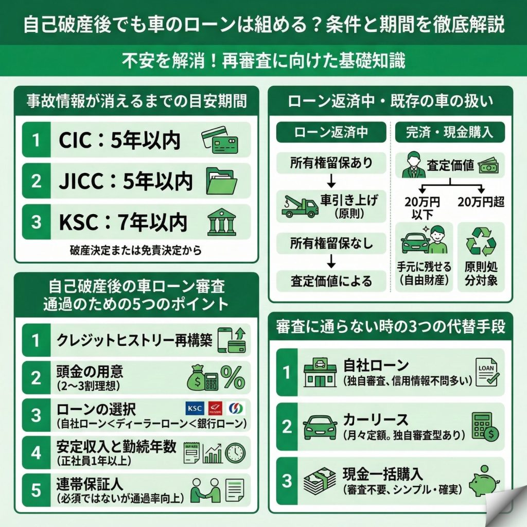 自己破産後に車のローンは組める?のインフォグラフィック